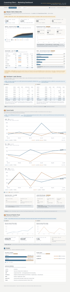 Full-funnel coworking marketing dashboard example (neutral theme), client name and locations removed